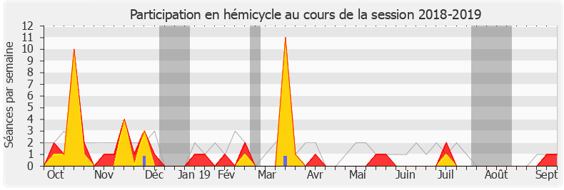 Participation hemicycle-20182019 de Jean-Pierre Door