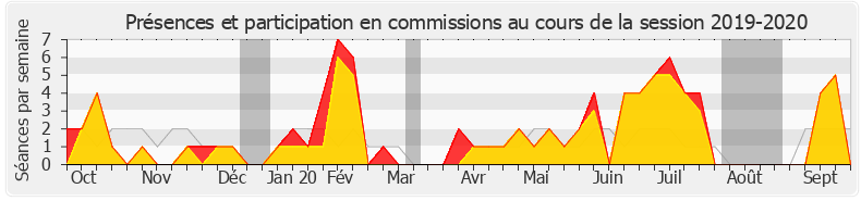 Participation commissions-20192020 de Jean-Pierre Door