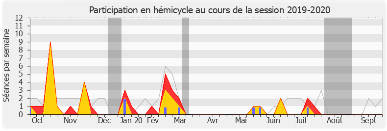 Participation hemicycle-20192020 de Jean-Pierre Door
