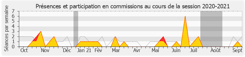 Participation commissions-20202021 de Jean-Pierre Door