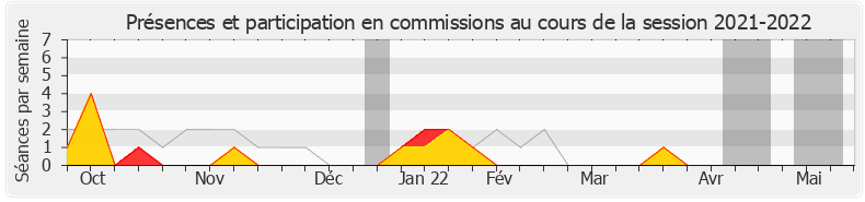 Participation commissions-20212022 de Jean-Pierre Door