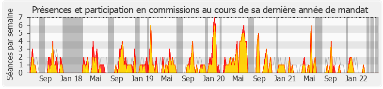 Participation commissions-legislature de Jean-Pierre Door