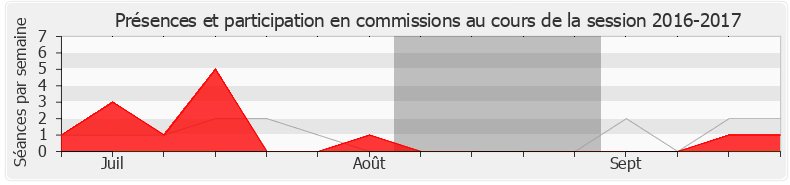 Participation commissions-20162017 de Jean-Pierre Pont
