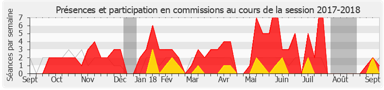 Participation commissions-20172018 de Jean-Pierre Pont