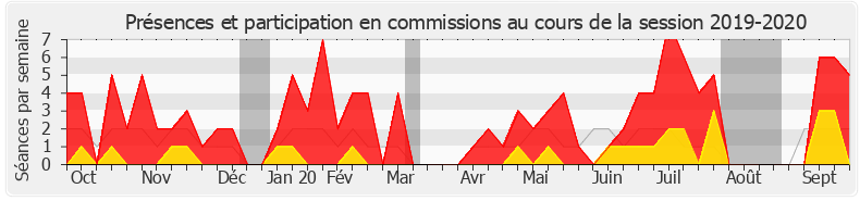 Participation commissions-20192020 de Jean-Pierre Pont