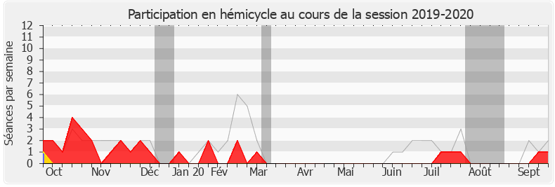 Participation hemicycle-20192020 de Jean-Pierre Pont