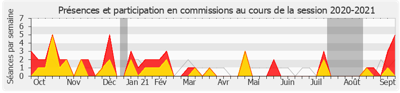 Participation commissions-20202021 de Jean-Pierre Pont