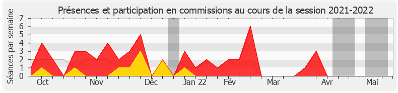 Participation commissions-20212022 de Jean-Pierre Pont
