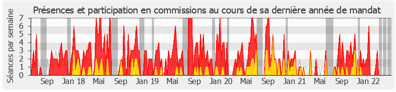 Participation commissions-legislature de Jean-Pierre Pont