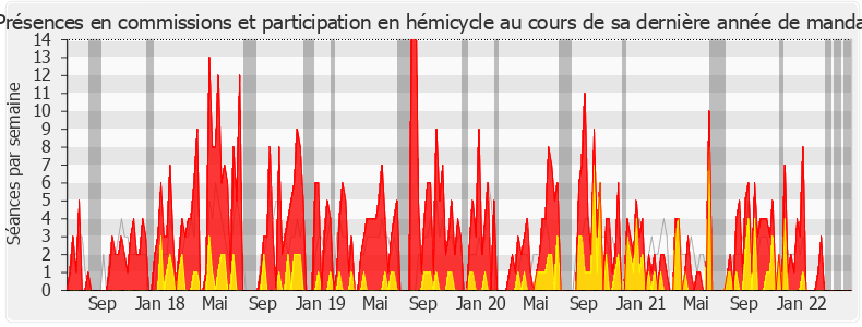 Participation globale-legislature de Jean-Pierre Pont
