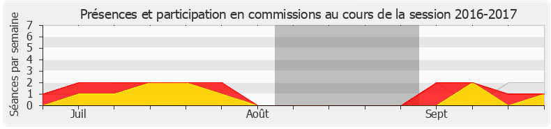 Participation commissions-20162017 de Jean-Pierre Vigier