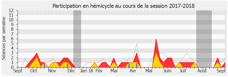 Participation hemicycle-20172018 de Jean-Pierre Vigier