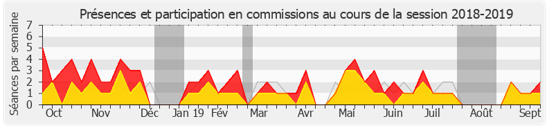 Participation commissions-20182019 de Jean-Pierre Vigier