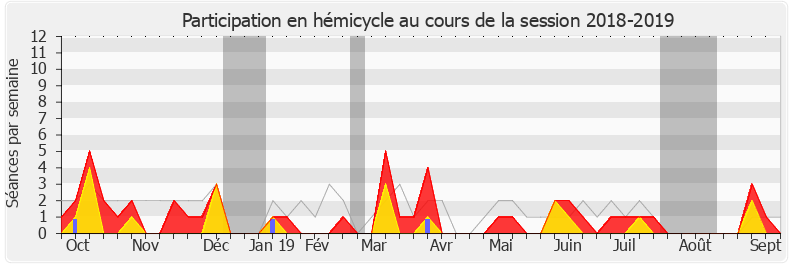 Participation hemicycle-20182019 de Jean-Pierre Vigier