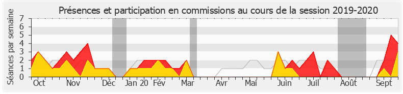 Participation commissions-20192020 de Jean-Pierre Vigier