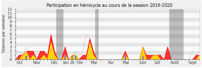 Participation hemicycle-20192020 de Jean-Pierre Vigier