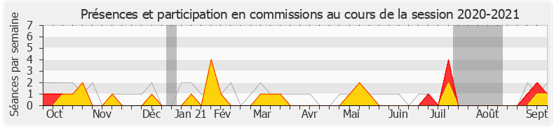 Participation commissions-20202021 de Jean-Pierre Vigier