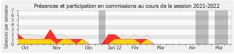 Participation commissions-20212022 de Jean-Pierre Vigier