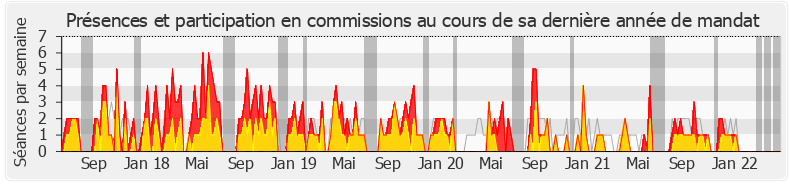 Participation commissions-legislature de Jean-Pierre Vigier