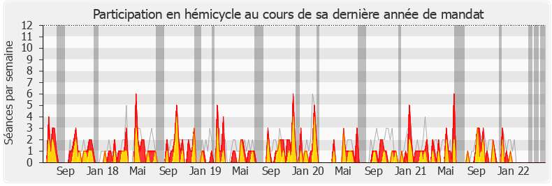 Participation hemicycle-legislature de Jean-Pierre Vigier