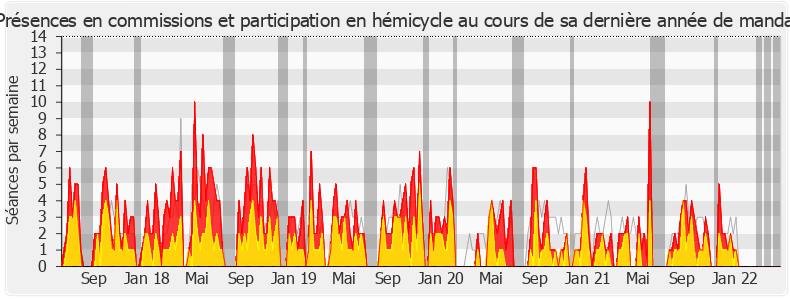 Participation globale-legislature de Jean-Pierre Vigier