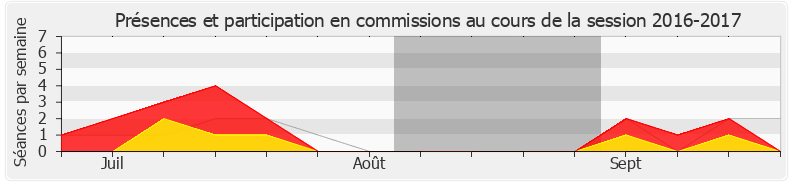 Participation commissions-20162017 de Jean-René Cazeneuve