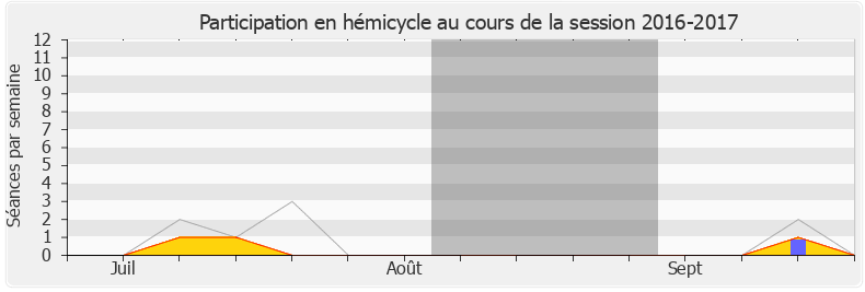 Participation hemicycle-20162017 de Jean-René Cazeneuve