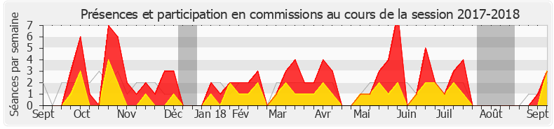 Participation commissions-20172018 de Jean-René Cazeneuve