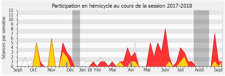 Participation hemicycle-20172018 de Jean-René Cazeneuve