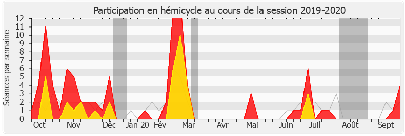 Participation hemicycle-20192020 de Jean-René Cazeneuve