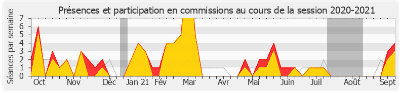 Participation commissions-20202021 de Jean-René Cazeneuve