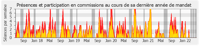 Participation commissions-legislature de Jean-René Cazeneuve