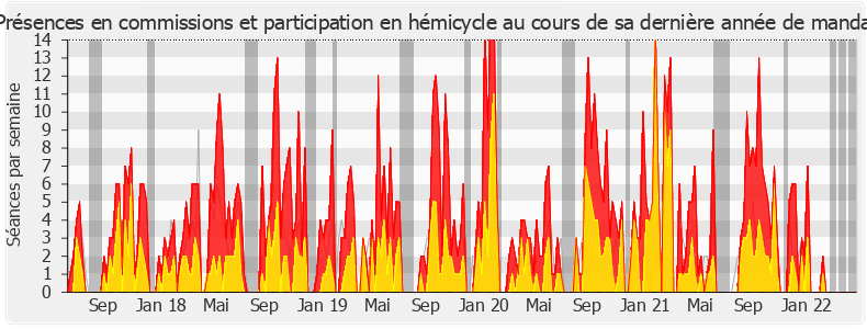 Participation globale-legislature de Jean-René Cazeneuve