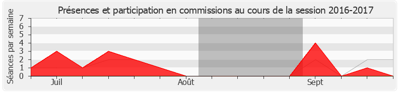 Participation commissions-20162017 de Jean Terlier