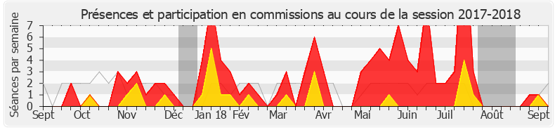 Participation commissions-20172018 de Jean Terlier