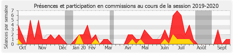 Participation commissions-20192020 de Jean Terlier