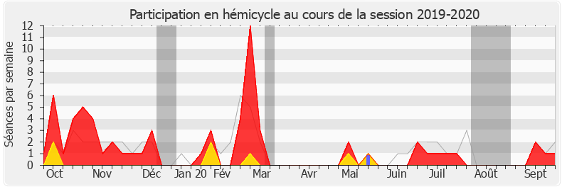 Participation hemicycle-20192020 de Jean Terlier