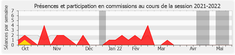 Participation commissions-20212022 de Jean Terlier