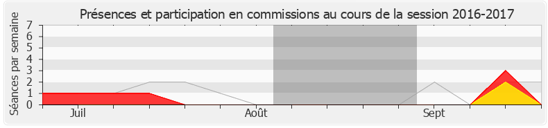 Participation commissions-20162017 de Jean-Yves Bony