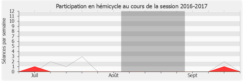 Participation hemicycle-20162017 de Jean-Yves Bony