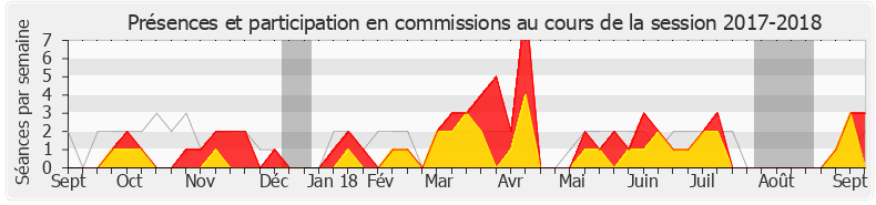 Participation commissions-20172018 de Jean-Yves Bony