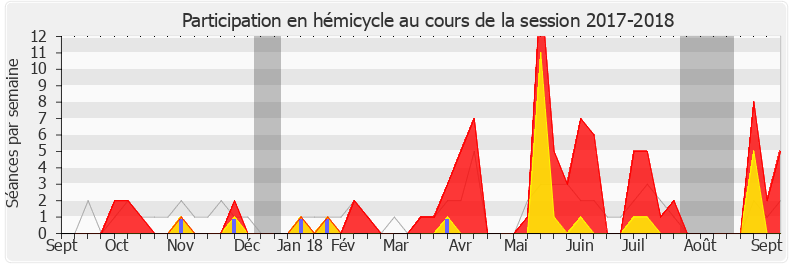 Participation hemicycle-20172018 de Jean-Yves Bony