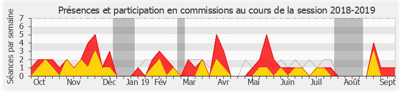 Participation commissions-20182019 de Jean-Yves Bony