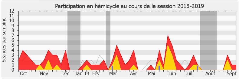 Participation hemicycle-20182019 de Jean-Yves Bony