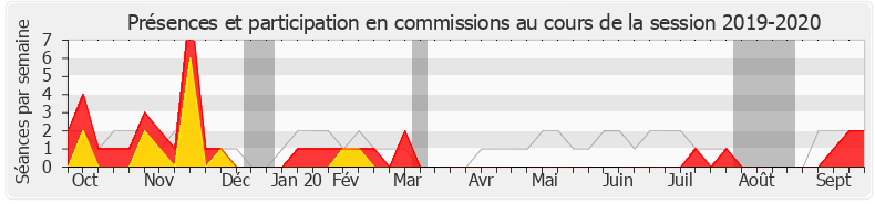 Participation commissions-20192020 de Jean-Yves Bony