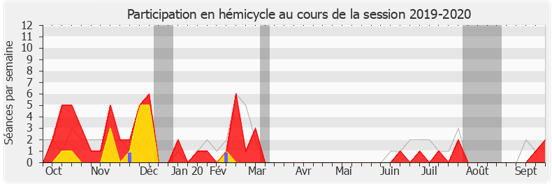 Participation hemicycle-20192020 de Jean-Yves Bony