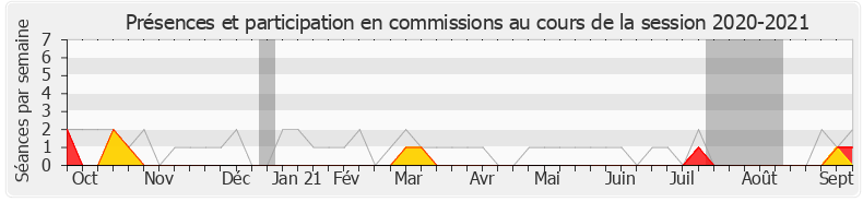 Participation commissions-20202021 de Jean-Yves Bony