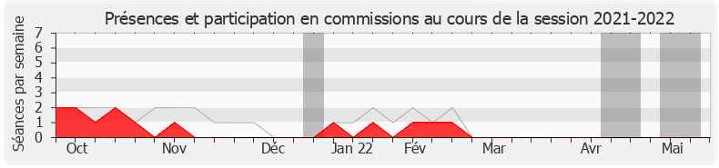 Participation commissions-20212022 de Jean-Yves Bony