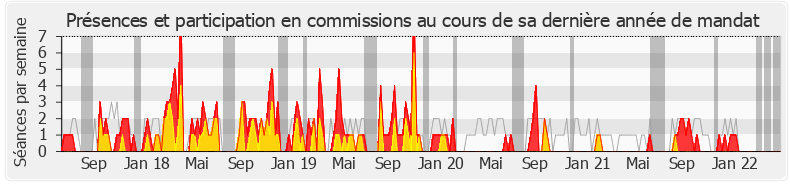 Participation commissions-legislature de Jean-Yves Bony