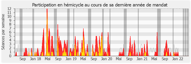 Participation hemicycle-legislature de Jean-Yves Bony